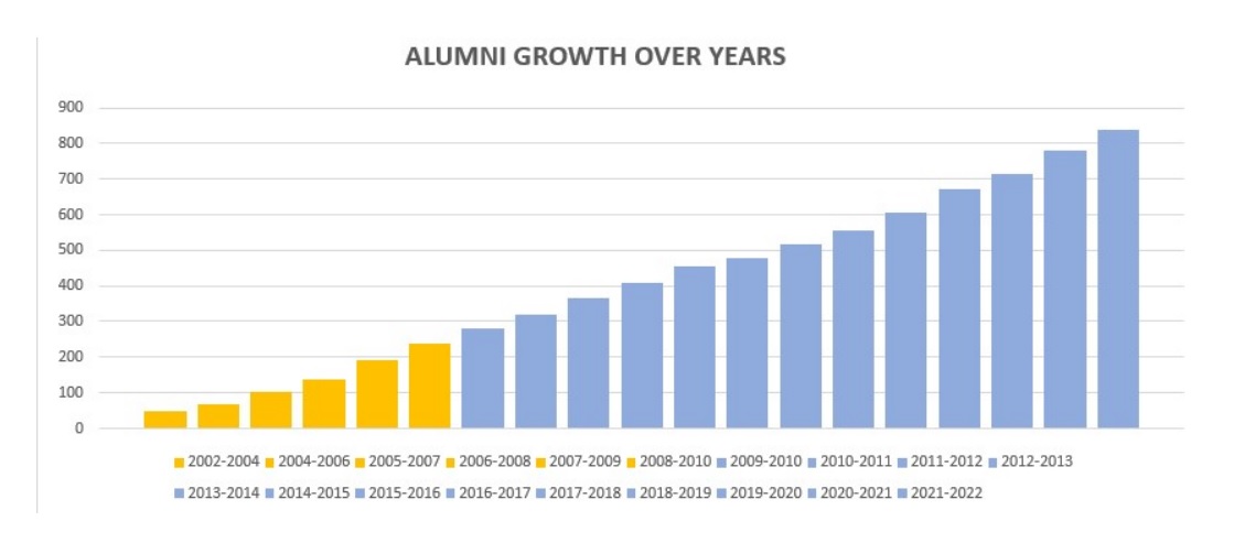 Alumni growth over years